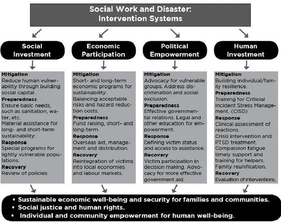 Figure 2. A Social Development Model for Infusing Disaster Planning, Management and Response  into the Social Work Curriculum 