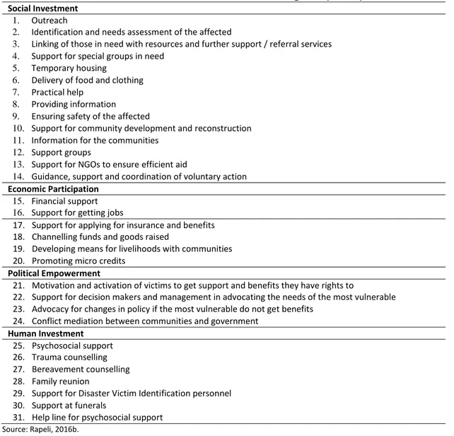 Table 2.1  Social work tasks in relation to disasters according to Rapeli’s systematic review 