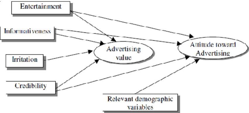 Figure 2: Model of Attitudes Toward Web Advertising (Brackett &amp; Carr, 2001)