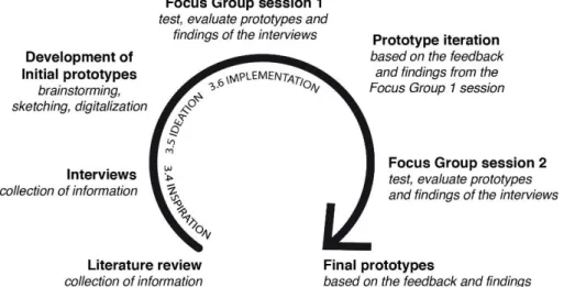 Figure 4: Methodology process   
