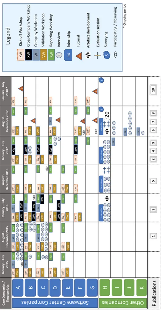 Figure 2. Overview of the Longitudinal Case Study.