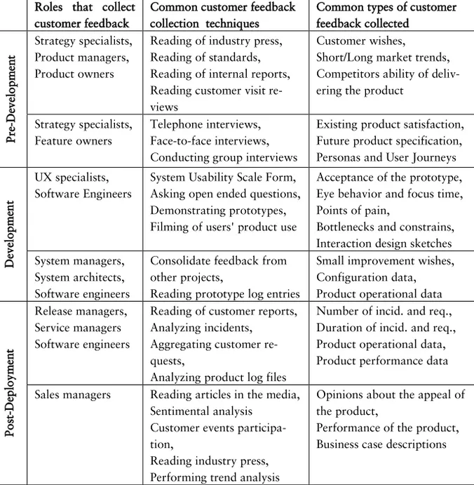 Table 6. Feedback collection in our case companies. 