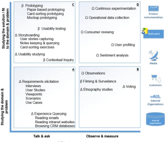 Figure 3. Customer Feedback Model (Paper [E]).