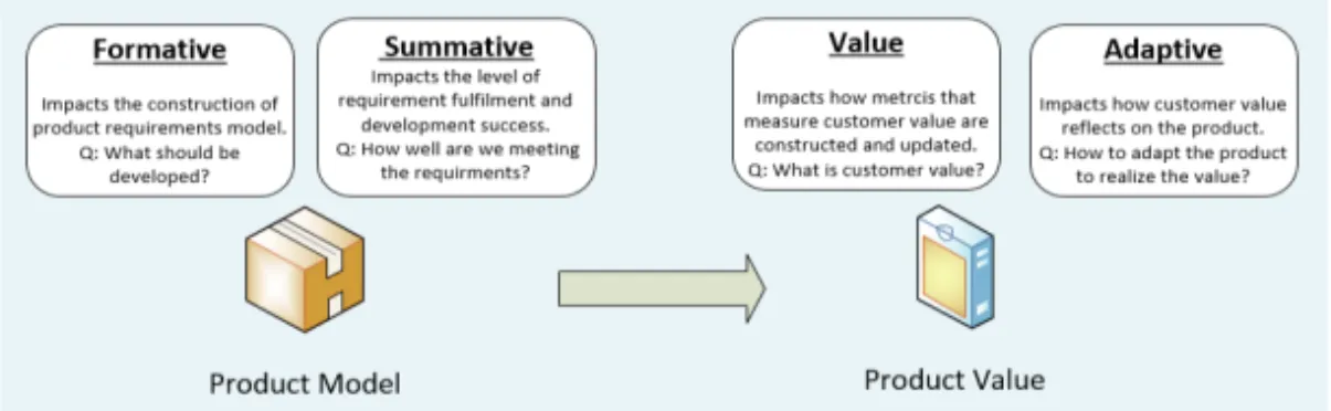 Figure 4. Evolution from Product Model to Prod. Value.