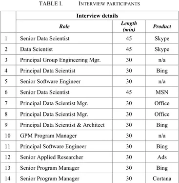 TABLE I.   I NTERVIEW PARTICIPANTS Interview details 