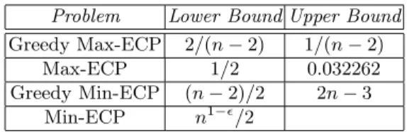 Table 1. Summary of our results. Problem Lower Bound Upper Bound Greedy Max-ECP 2/(n − 2) 1/(n − 2)