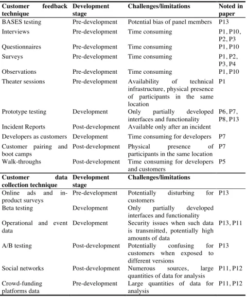 Table 2.  Summary of literature review results.