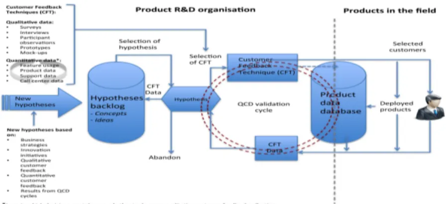 Figure 1.  The Qualitative/Quantitative Customer-driven Development (QCD) model [4].  Below, and in order to further illustrate the use of the QCD model, we specify one  of its techniques, i.e