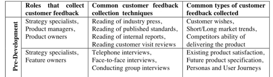 Table 2.  Customer data collection practices in the pre-development stage.