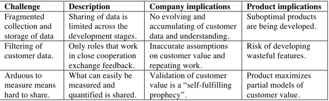 Table 5.  The mapping of identified challenges to their implications.  