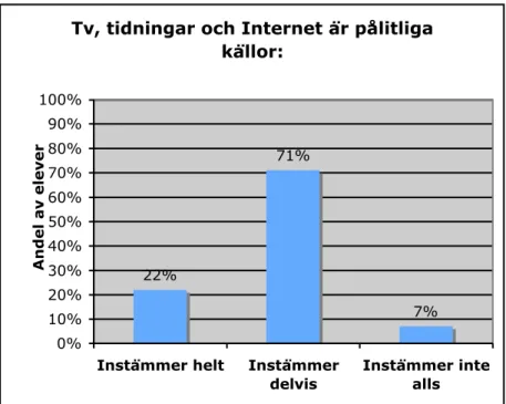 Diagram 5. Visar att 71% av eleverna anser delvis att tv, tidningar och Internet är pålitliga  källor
