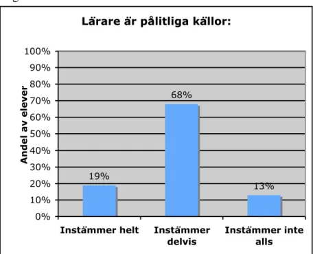 Diagram 6. Visar att 68% av eleverna tycker delvis att lärare är pålitliga källor. 