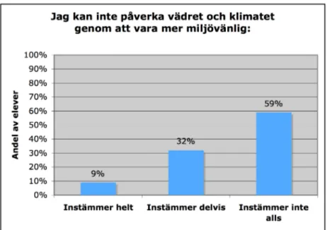 Diagram 10. Visar att 59% av eleverna inte anser att de inte kan påverka vädret och klimatet  genom att vara mer miljövänliga