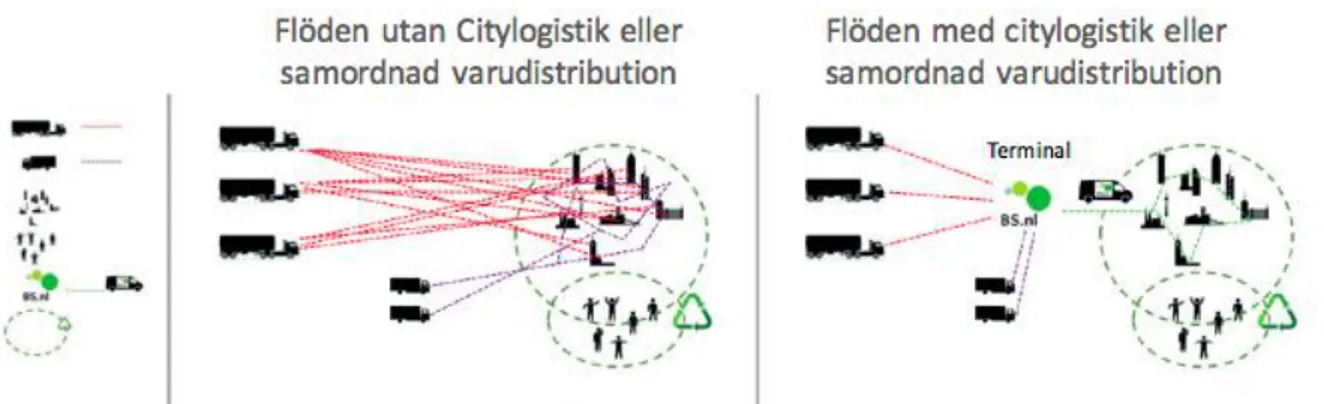 Figur 1.  Abrahamsson, M (2017). Affärsmodeller för citylogistik &amp; samordnad varudistribution, Handbok för  kommuner och privata aktörer