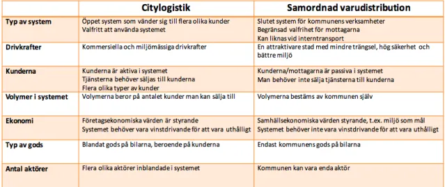 Tabell 2.  Abrahamsson, M (2017). Affärsmodeller för citylogistik &amp; samordnad varudistribution, Handbok  för kommuner och privata aktörer.