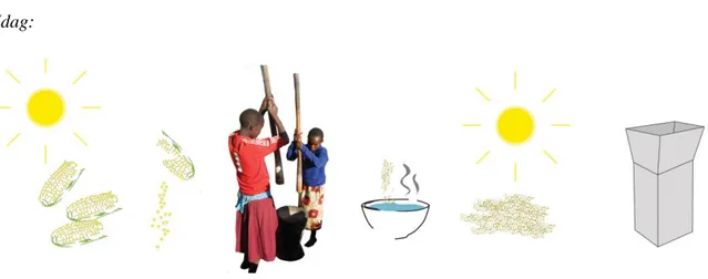 Figur 8. Bilden visar framställningen av majsmjöl i byn Muthumba idag. Muthumba har ingen elektricitet, därför används en  maskin för majsmjölsframställning i Phalombe som har tillgång till elektricitet