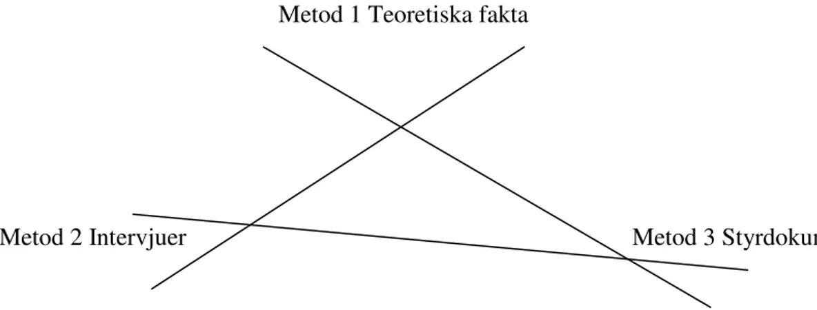 Figur 3. Metodtriangulering med våra metodval. Modellen är inspirerad från                Denscombe (2000)