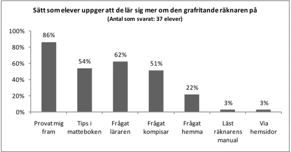 Figur 2  Relativ frekvens av svaren på fråga 13 på enkäten (se bilaga 3). 