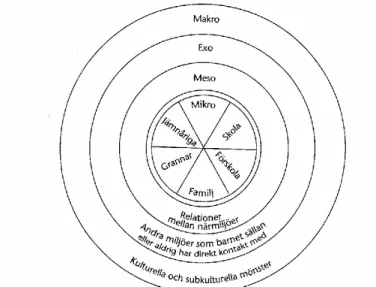 Figur 4.1 Schematisk framställning av Bronfenbrenners utvecklingsekologiska modell (efter Andersson, 1986 ur 