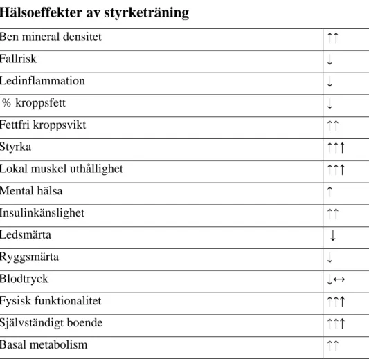 Figur 4 visar hälsoeffekterna av styrketräning (Ekblom, 2000 &amp; Hass et al. 2001, FYSS, 2003) 