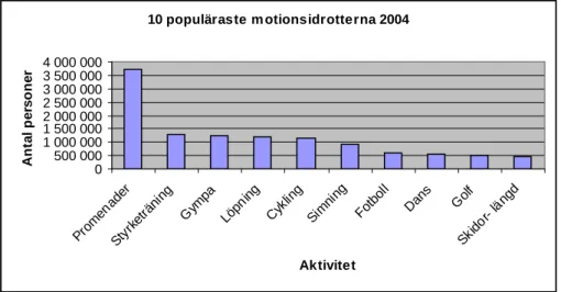 Figur 1. De tio populäraste motionsidrotterna 2004 (Riksidrottsförbundet, 2004) 