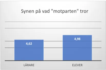 Diagram 6.3. Fråga 3” Anställningsbarhet slår igenom i undervisningen?” 