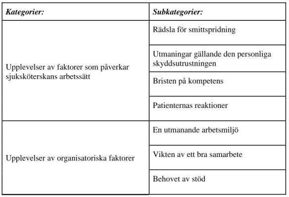 Tabell 4. Kategorier med tillhörande subkategorier 
