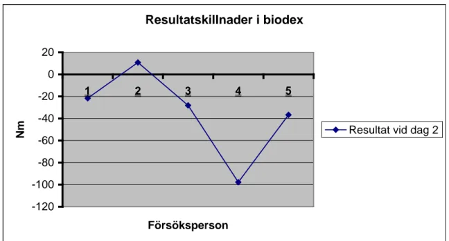 Figur 4. Deltagarnas individuella skillnader i toppnoteringar i test två jämför med test ett