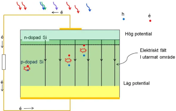 Figur 2.1 Principiell skiss på en solcell 
