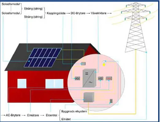 Figur 2.8 Principiell uppbyggnad av en nätansluten solcellsanläggning 