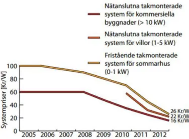 Figur 2.10 Prisutvecklingen de senaste åren för olika system (IEA PVPS, 2012)  