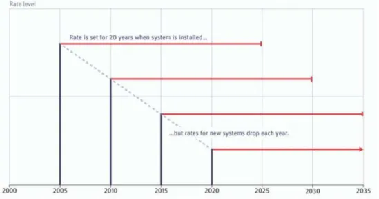 Figur 2.12 Inmatningstariffers prissystem och hur det stagnerar (Energytransition, 2013)