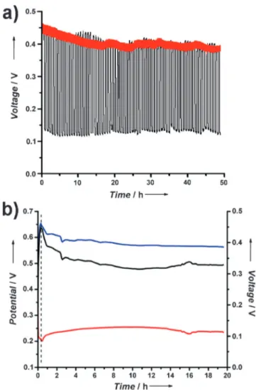 Figure 2. a) Cyclic voltammograms of biocathodes (blue traces) and bioanodes (red traces) in Ar-saturated PBS (dashed traces) and O 2  -saturated PBS containing 20 mm glucose (solid traces); scan rate: 0.2 mVs @1 