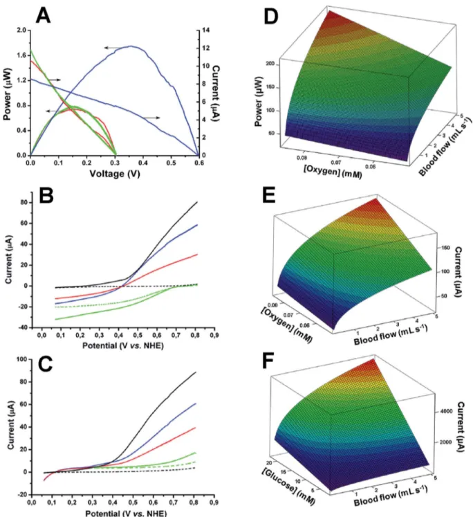 Fig. 4 Experimental results (left) and theoretical predictions (right) of electrical power and current outputs