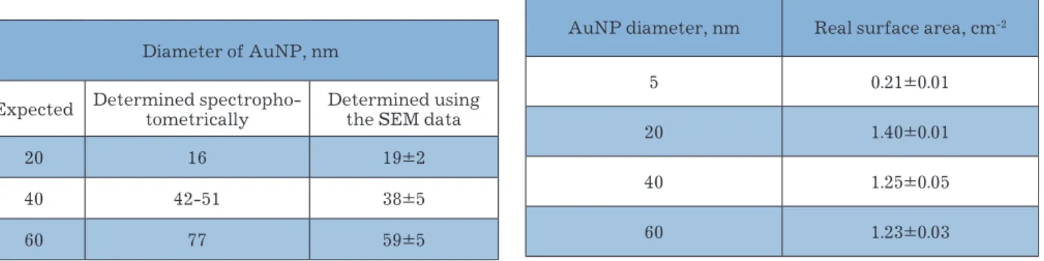 Table 2 | Real surface area vs. nanoparticles size