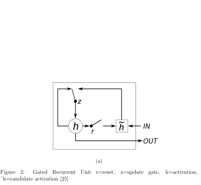 Figure 2: Gated Recurrent Unit r=reset, z=update gate, h=activation,