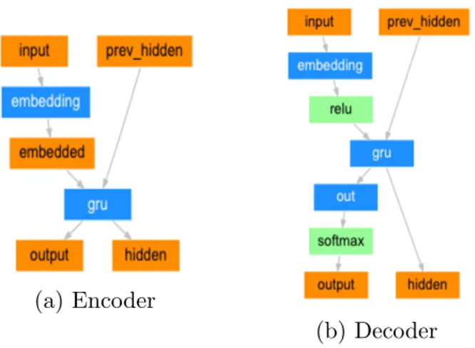 Figure 6: Encoder and decoder diagram in seq2seq network where relu and softmax are funtions [11].