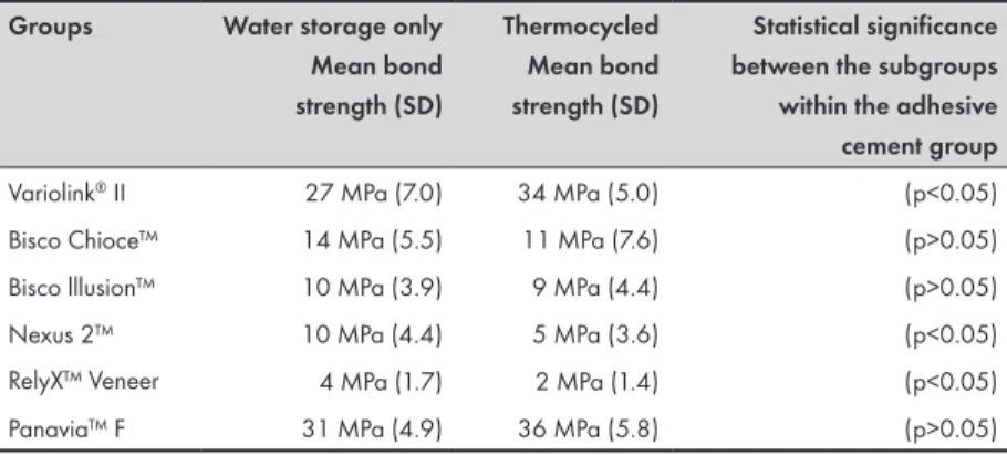 Table 5a. The results for shear bond strength (MPa): mean values, standard  deviation (SD), in the water storage only and thermocycled subgroups of each  adhesive cementation system
