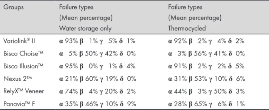 Table 6.  Mean percentage of the various failure types in each group according to  storage conditions.