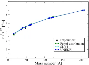 FIG. 1. Rms radii of theoretical charge distributions compared to experimental data. Two different Skyrme parameter sets, SLY4 and UNEDF1, are used with moments calculated after taking into account the finite proton size