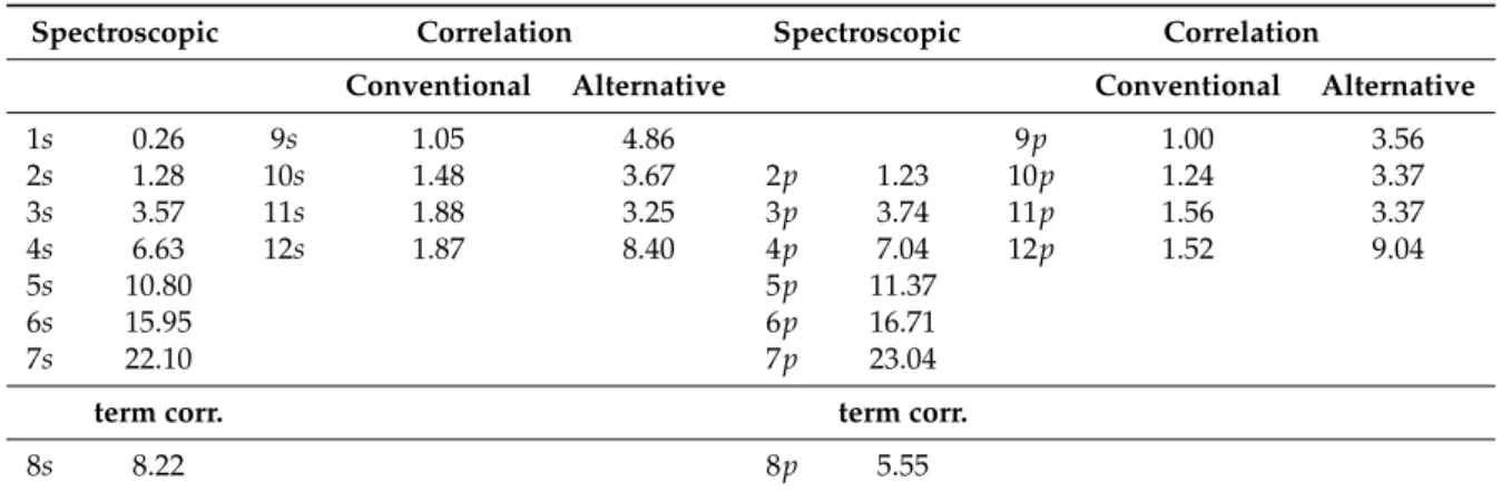 Table 2. Same as Table 1, but for radial orbitals in C III. The correlation orbitals 8s and 8p, which are introduced to account for the LS-term dependencies, are the same in both optimization schemes and fairly diffuse in comparison with the rest of the co