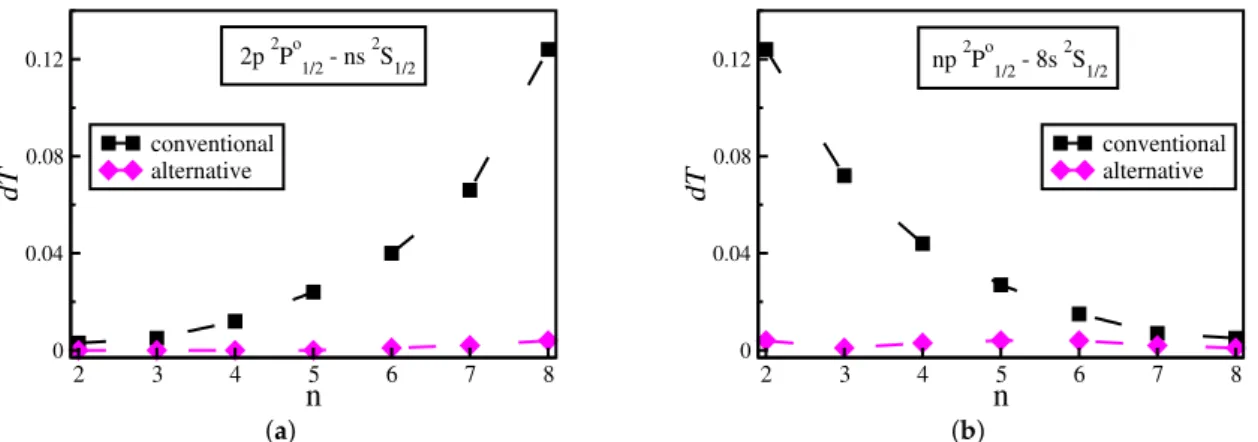 Figure 1a demonstrates the uncertainties for the series of transitions between the low-lying 2p 2 P 1/2◦ state and successively higher Rydberg ns 2 S 1/2 states