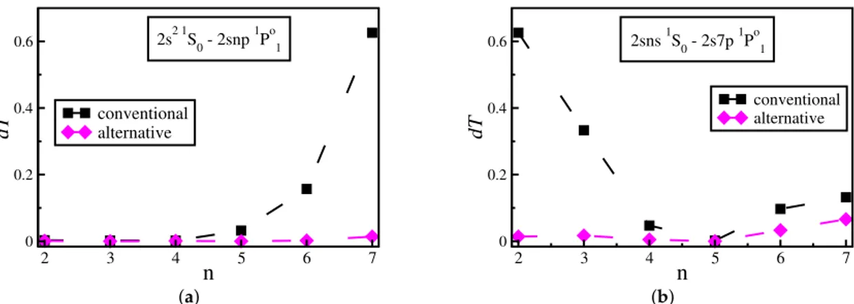 Figure 2. (a) The uncertainty dT of the computed transition rates for transitions between the 2s 2 1 S 0 state and Rydberg 2snp 1 P 1 ◦ states of increasing principal quantum number n in C III