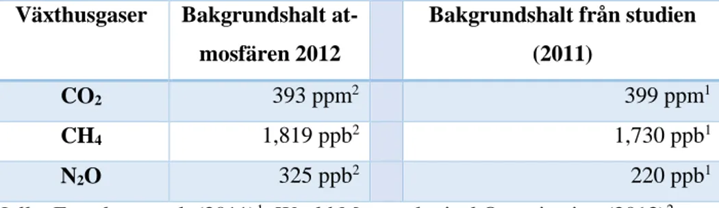 Tabell  2:0  visar  medelvärdet  för  bakgrundshalterna  från  de  växthusgaserna  som  ingår  i  min  studie