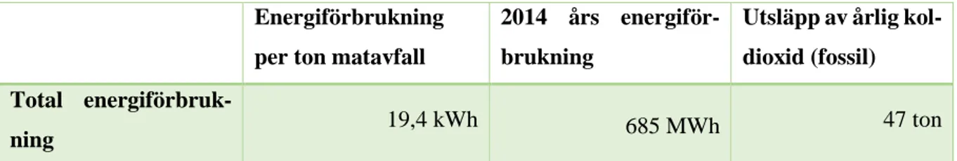 Tabell 3:0 visar hur mycket energi det går åt för att förbehandla ett ton matavfall och 2014 års  energiförbrukning med utsläpp av koldioxid (beräknat på 35 333 ton)