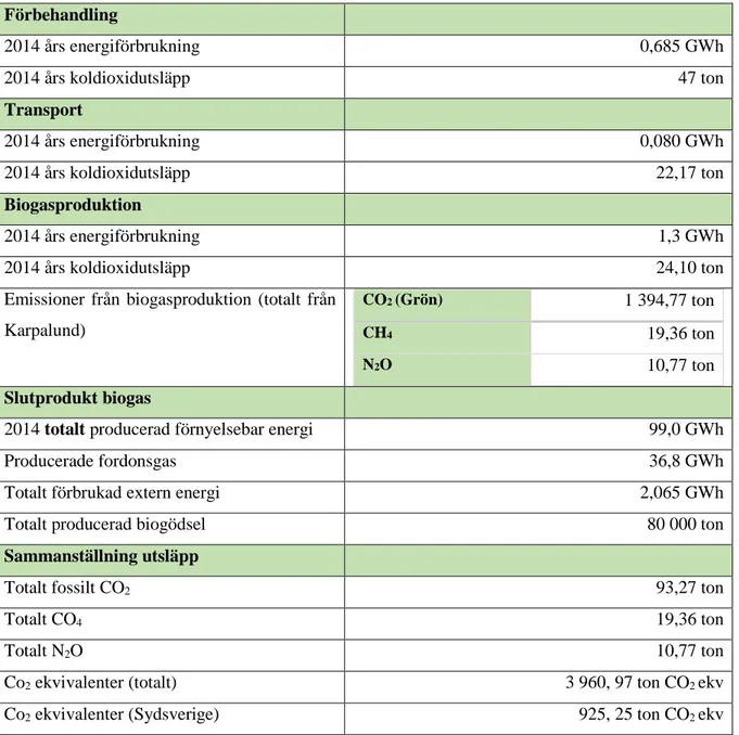 Tabell 4:0 sammanställer datainventeringen gällande biogasproduktionen. Tabellen är indelad  i de olika processerna och har en sammanställning av de olika processerna där jag har beräknat  CO 2  ekvivalenterna