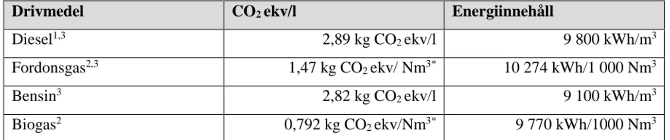 Tabell 6:0 redogör för de olika drivmedlens energiinnehåll och deras CO 2  ekvivalenter beräknat  per liter eller normalkubik