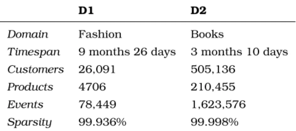 Table 5: Summary for datasets D1 and D2