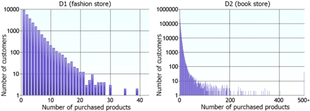 Figure 6: Distribution of purchases per customers