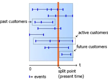 Figure 7: Representation of a temporal dataset. Horizontal lines represent cus- cus-tomer profiles on a timeline, where purchases are marked with blue bars.